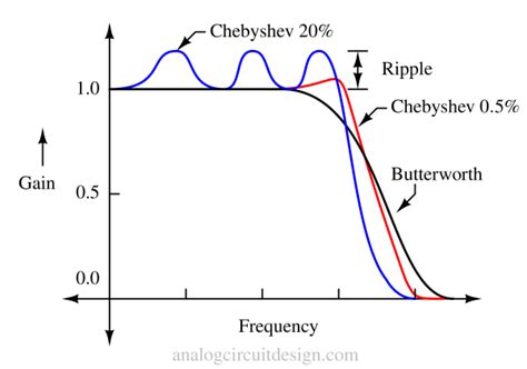 Filter design basics: Butterworth, Chebyshev, Bessel Filters