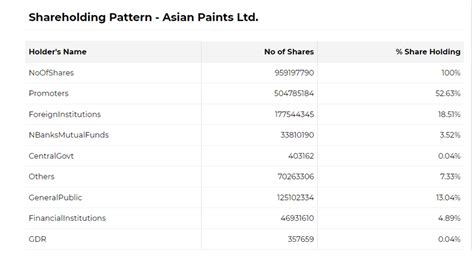 Asian Paints Share / Stock price | Fundamental Analysis