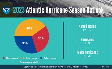 NOAA predicts a near-normal 2023 Atlantic hurricane season