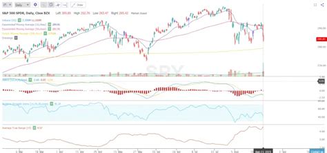 Two Signals to Watch on the $SPY Chart: 8/25/19 - New Trader U