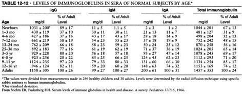 Allergy Notes: What are the normal serum immunoglobulin levels (IgG ...