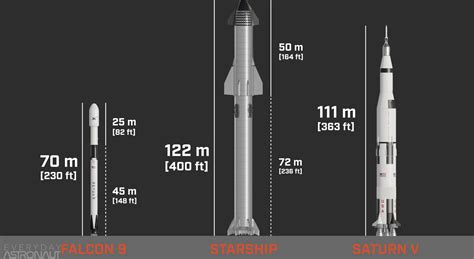 SpaceX Superheavy Starship Size, Payload and Cost Details ...