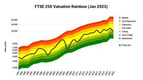 FTSE 250 CAPE Valuation and Forecast for 2023