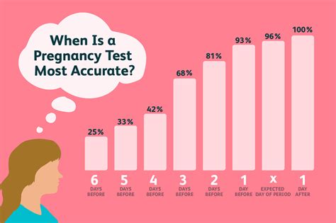 When to Take a Pregnancy Test