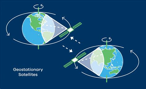 Satellite Basics | Intelsat