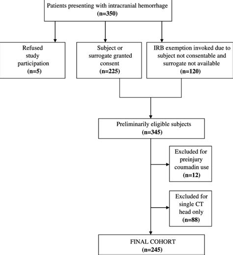 Enrollment statistics. | Download Scientific Diagram