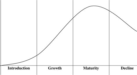 Product Life Cycle Curve | Download Scientific Diagram