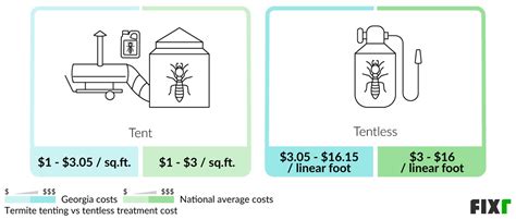 2022 Cost of Termite Treatment in Georgia