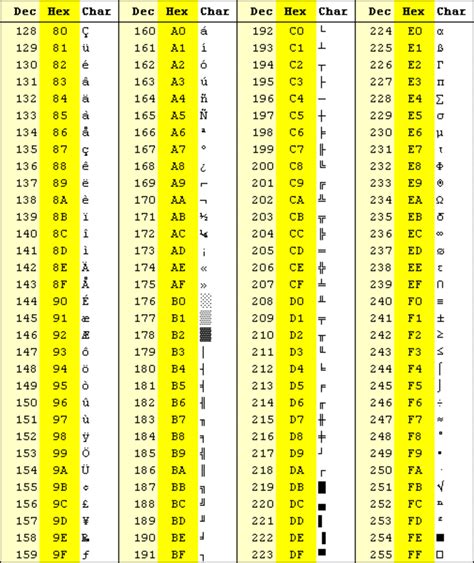 ASCII Codes Extended Bits and Tables - HubPages