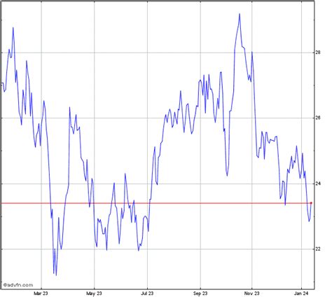 Marathon Oil Stock Chart - MRO