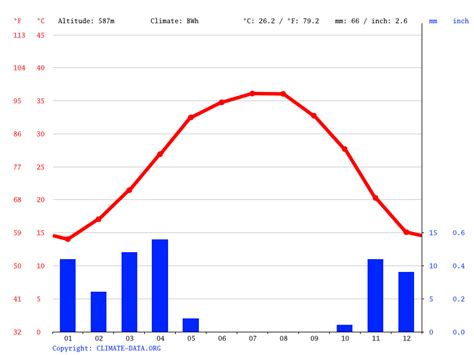 Climate Saudi Arabia: Average Temperature, Weather by Month & Weather ...