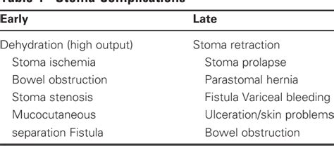 Table 1 from Reoperation for stoma-related complications. | Semantic ...