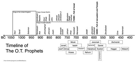 Timeline of the Bible – Anthony Scott Ingram