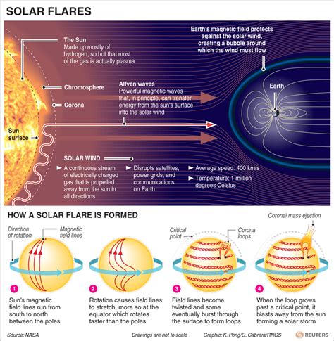 Solar Flares -->> Formation -->>Effects on Earth- ->>Geography ! - IAS ...