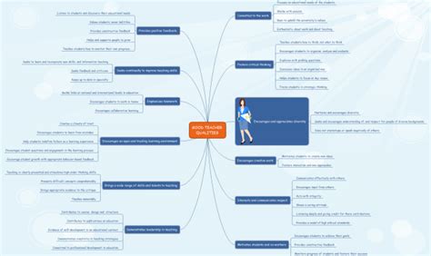 Becoming A Teacher Mind Map