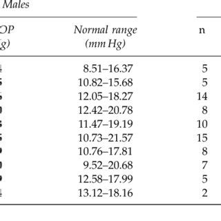 Mean and normal range of IOP for each age group and gender | Download Table