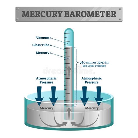 Barometer Diagram