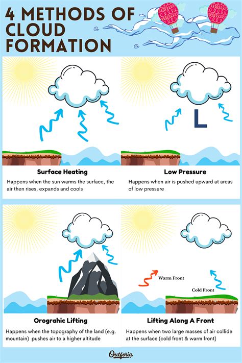 24 Types of Clouds (Facts, Photos and Chart) - Outforia