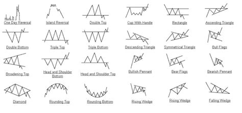 Different Technical Analysis Patterns - New Trader U