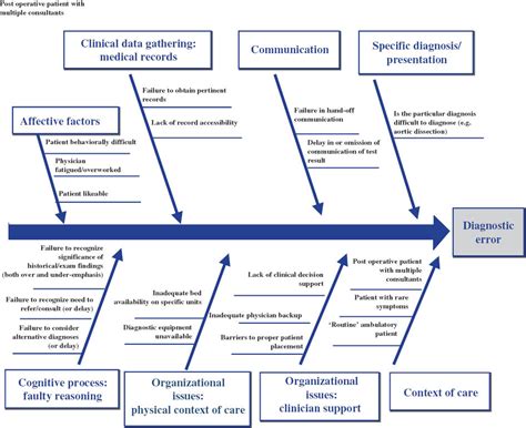 39 fishbone diagram medical labs - Diagram Online Source