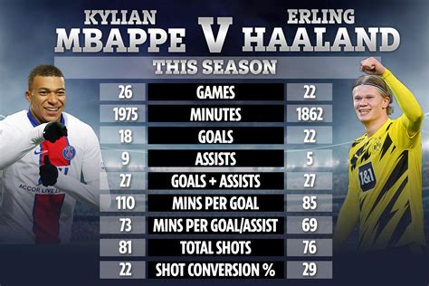 Kylian Mbappe vs Erling Haaland stats compared with Real Madrid to ...