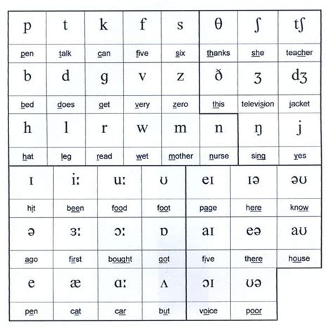 THE INTERNATIONAL PHONETIC ALPHABET (IPA) 1 - Looka Yonder