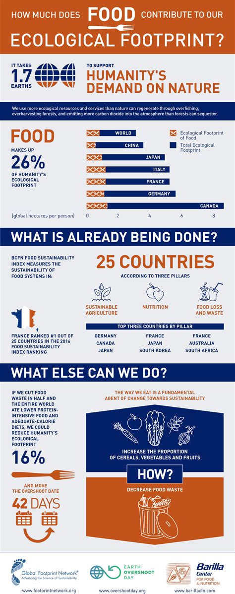 How much does food contribute to our Ecological Footprint? - Earth ...