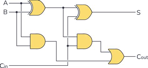 Full Adder Circuit Diagram Using Logic Gates