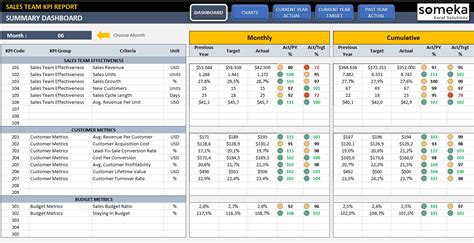 Retail Kpi Dashboard Excel Template