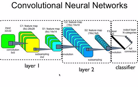 Conv Neural Network – Determining Number of Feature Maps – Math Solves ...