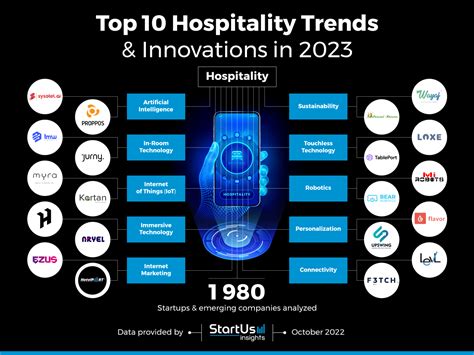 Top 10 Hospitality Trends & Innovations in 2023 | StartUs Insights