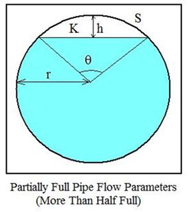 Partially Full Pipe Flow Calculator and Equations