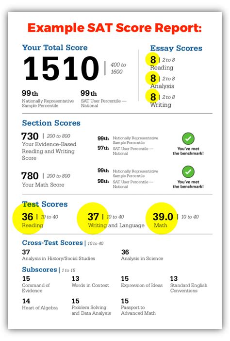 Sat Scores 2024 Range - Nita Phillida