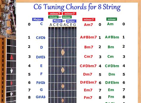 Buy C6 TUNING 8 STRING LAP STEEL DOBRO GUITAR CHORDS CHART Online at ...