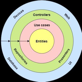 "Clean Architecture" layers | Download Scientific Diagram