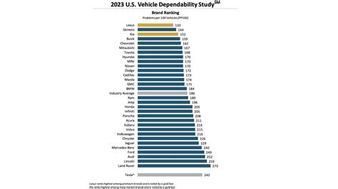 J.D. Power rates Lexus, Kia most dependable — where does your car brand ...