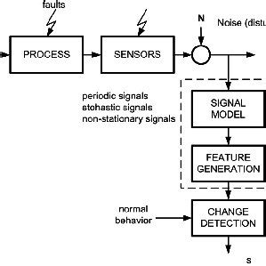 (PDF) Fault detection methods: A literature survey.