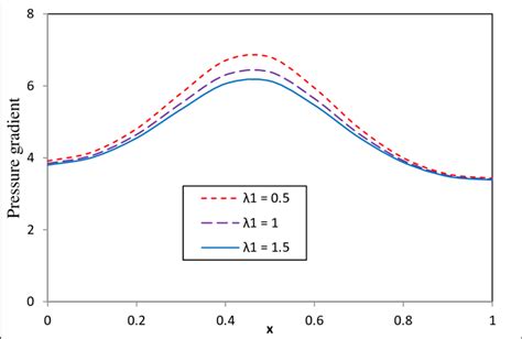 Pressure gradient for different values λ 1 with M = 1, Da= 0.5, ϕ ...