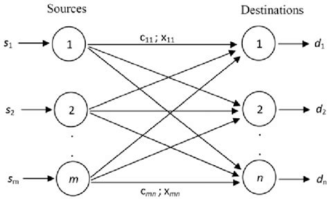 Network flow model of the transportation problem. | Download Scientific ...