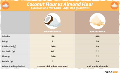 Coconut Flour vs Almond Flour: What's The Difference