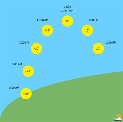 Solar Hour Angle & How to Calculate it - SolarSena