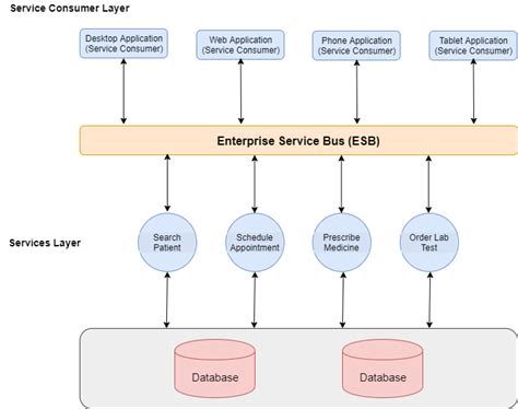 What is Service Oriented Architecture | by Adeel Sarwar | Medium