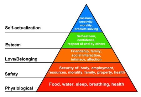 Pyramide de Maslow : explication de la pyramide des besoins