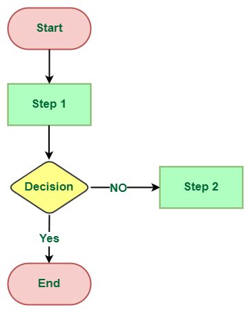 Algorithm And Flowchart Notes