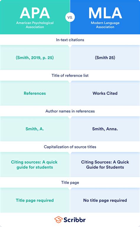 APA vs MLA | The Key Differences in Format & Citation