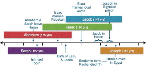 abraham family tree from the bible - Now YouVe Figured It Out Record ...