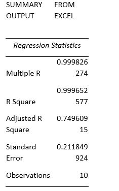 Multicollinearity | Assumptions, Violations & Detection | Examples