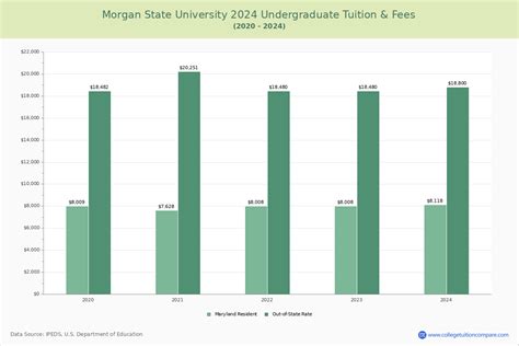 Morgan State University - Tuition & Fees, Net Price