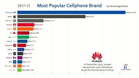 Most Popular Mobile Phone Brand (2010-2019) - YouTube