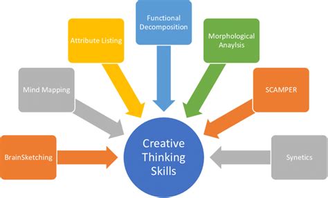 Seven Creative Thinking Skills in CTSM | Download Scientific Diagram